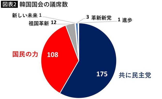 【図表】韓国国会の議席数