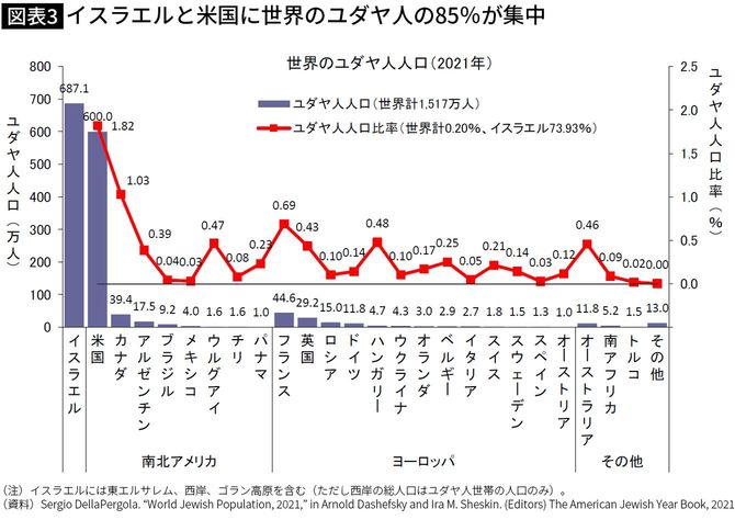 【図表】世界のユダヤ人人口（2021年）