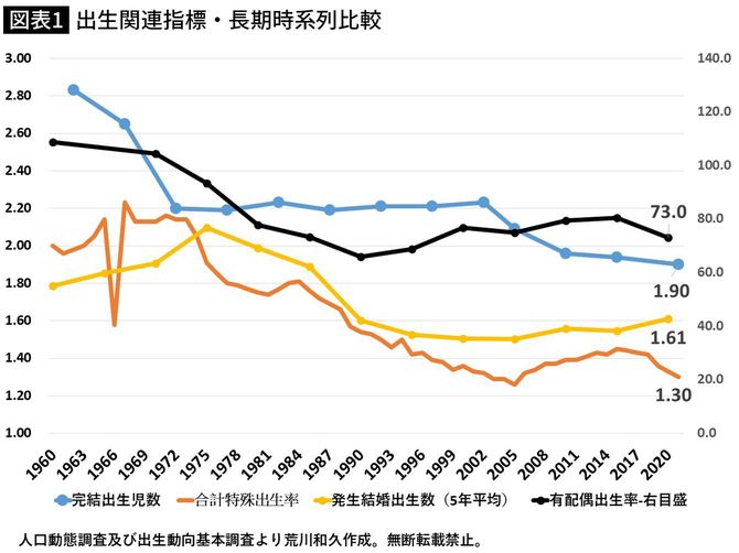 【図表】出生関連指標・長期時系列比較