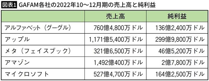 【図表1】GAFAM各社の2022年10～12月期の売上高と純利益