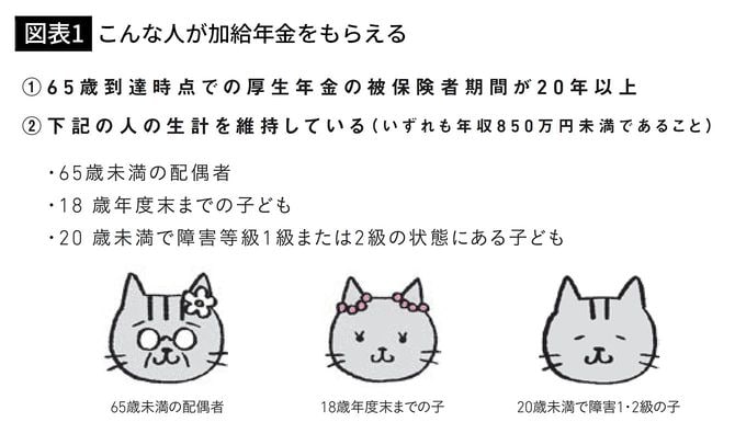 【図表1】こんな人が加給年金をもらえる