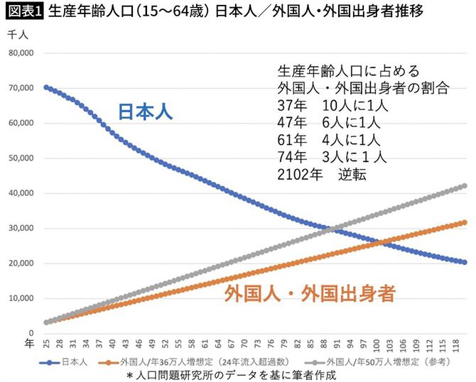 【図表1】生産年齢人口（15～64歳） 日本人／外国人・外国出身者推移