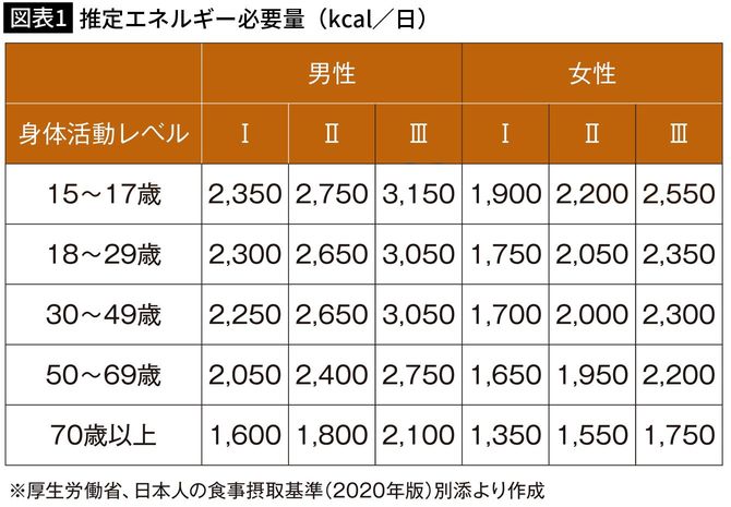 【図表1】推定エネルギー必要量（kcal／日）