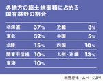 各地方の総土地面積に占める国有林野の割合