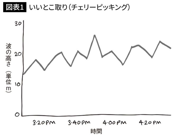 いいとこ取り（チェリーピッキング）