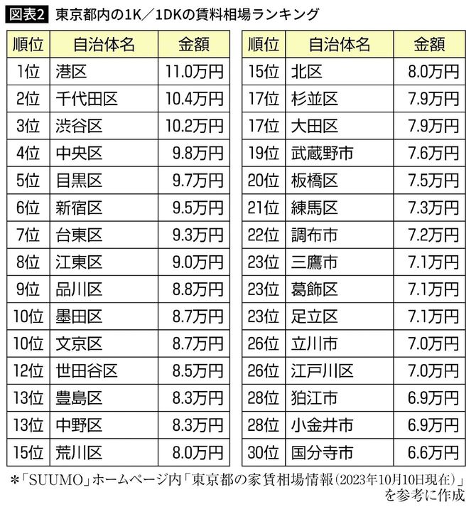 東京都内の1K／1DKの賃料相場ランキング