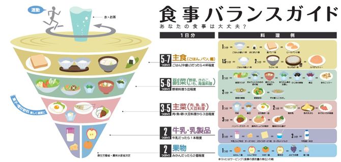 厚生労働省「食事バランスガイド」