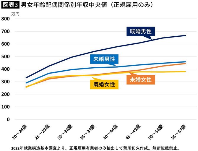 【図表】男女年齢配偶関係別年収中央値(正規雇用のみ)