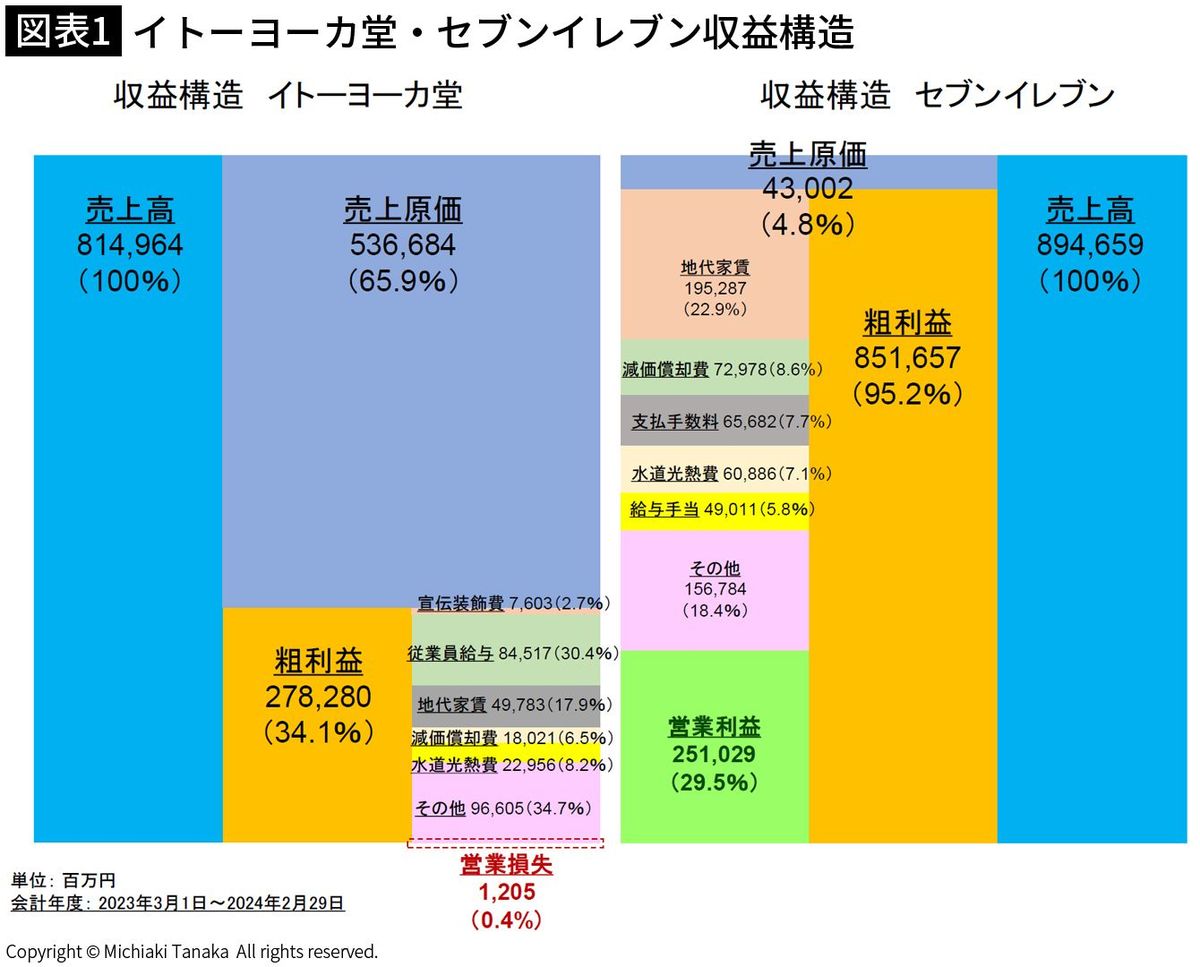 【図表1】イトーヨーカ堂・セブンイレブン収益構造
