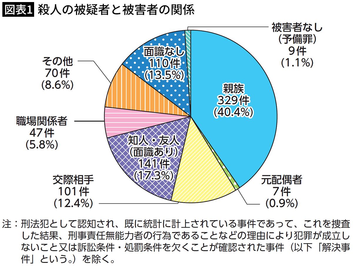 【図表1】殺人の被疑者と被害者の関係