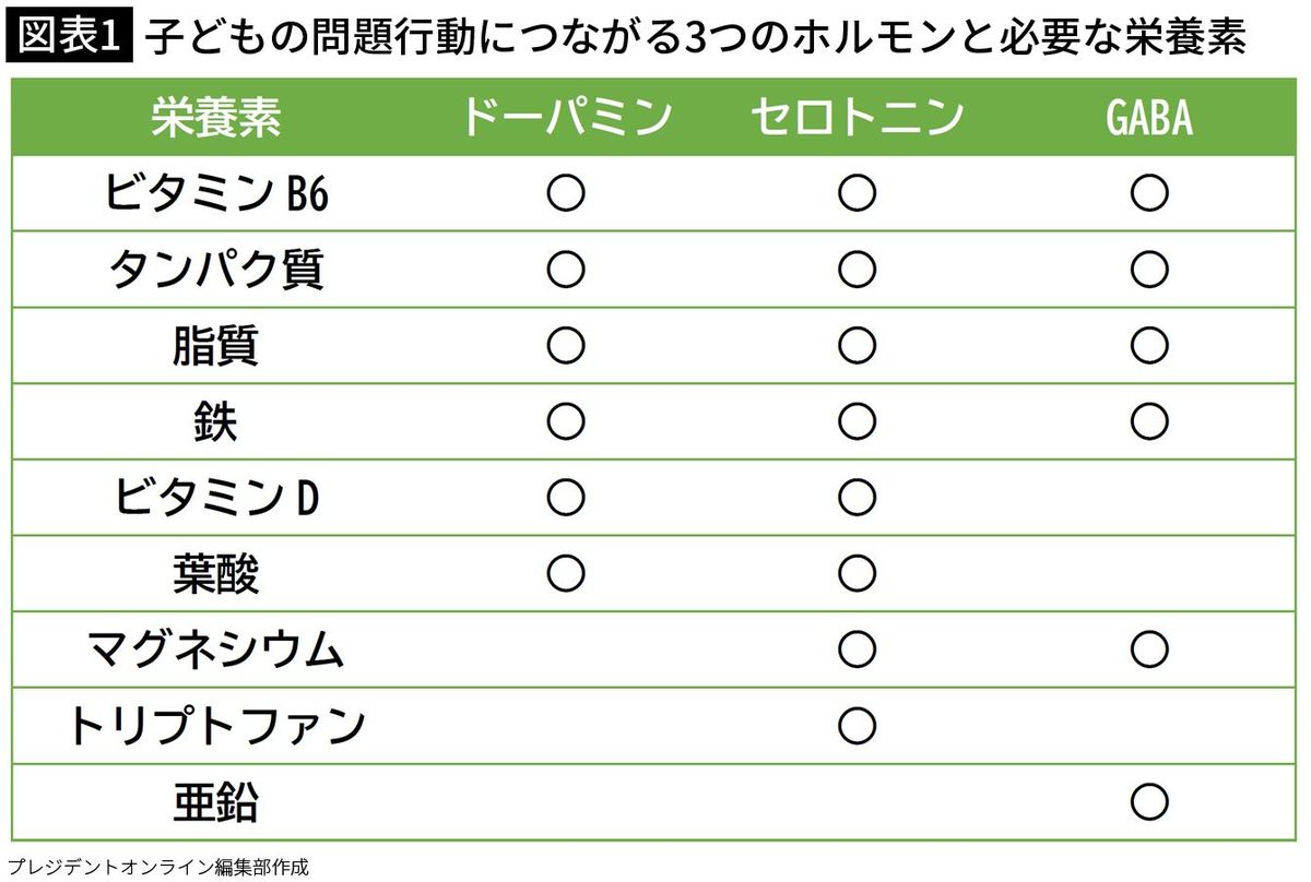 【図表1】子どもの問題行動につながる3つのホルモンと必要な栄養素