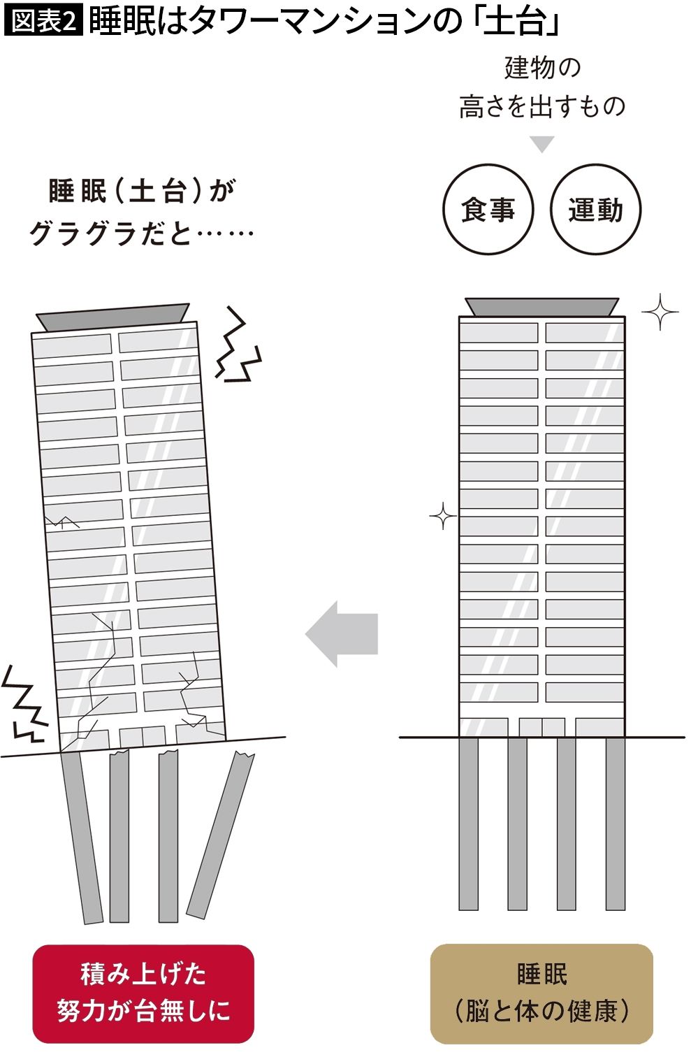 【図表2】睡眠はタワーマンションの「土台」