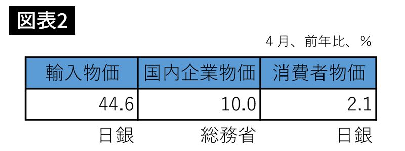 輸入物価、国内企業物価、消費者物価