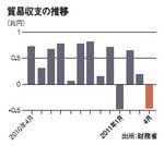 貿易収支の推移