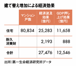 建て替え増加による経済効果