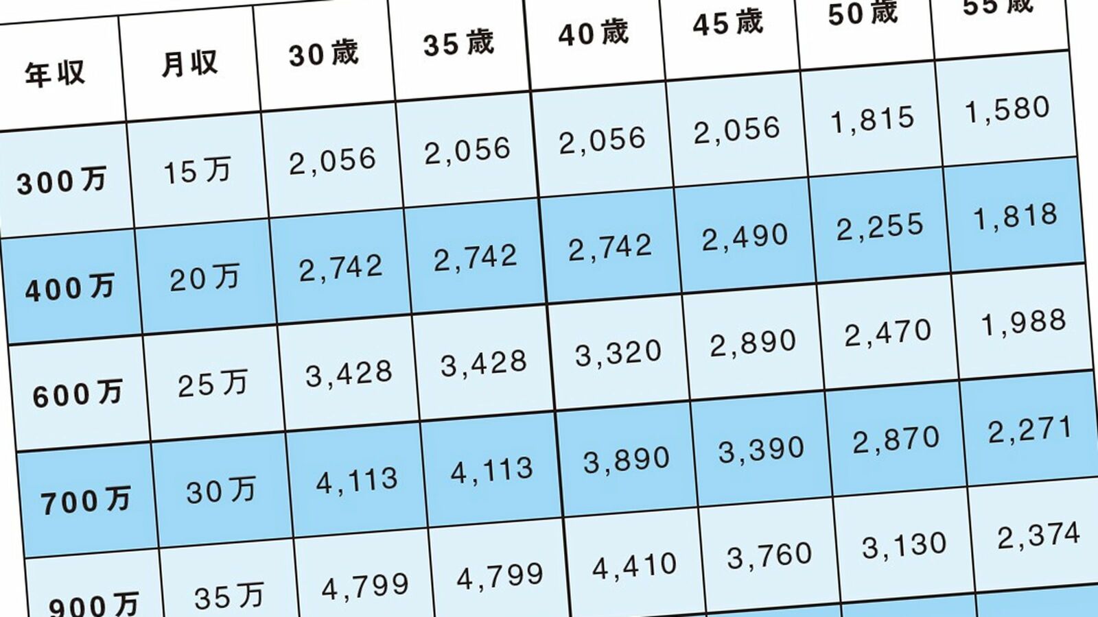 年収1000万40歳は4910万円､年収400万35歳は2742万円が限界…年齢･年収別｢マイホーム価格｣早見表【2024上半期BEST5】 前提は｢定年時のローン残高が1000万円以下｣になること