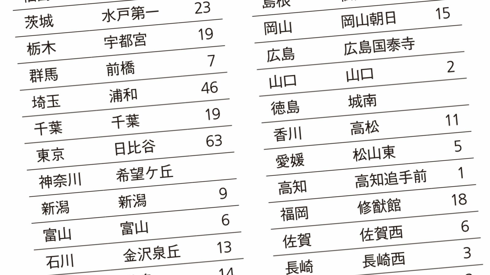 ｢かつては東大卒よりも価値があった｣47都道府県に必ずある"超名門"公立高校の全一覧 各地域の神童や天才が集まっていた