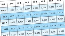 年収1000万40歳は4910万円､年収400万35歳は2742万円が限界…年齢･年収別｢マイホーム価格｣早見表【2024上半期BEST5】