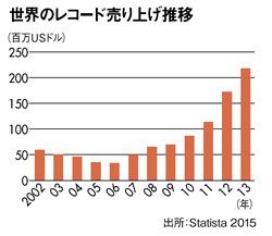 人気 アナログレコード売り上げ推移