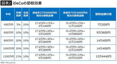 新iDeCoとNISAで老後の