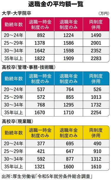 なぜ定年退職者は
