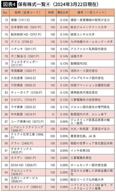 なぜ私は｢日本株119銘柄｣に分散投資するのか…年378万円の｢不労
