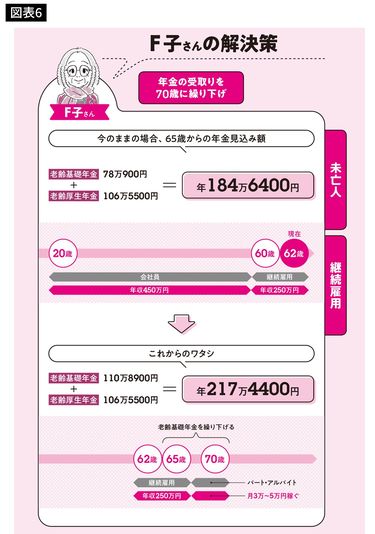 人気FPがひねり出した｢年金を月2万円増やす｣アイデア 派遣､正社員…6タイプ別に指南 (4ページ目) | PRESIDENT  Online（プレジデントオンライン）