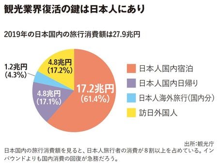 観光業界復活の鍵は日本人にあり
