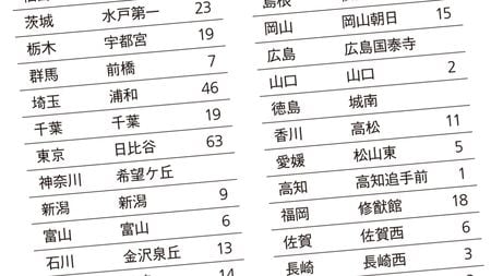 かつては東大卒よりも価値があった 47都道府県に必ずある 超名門 公立高校の全一覧 各地域の神童や天才が集まっていた President Online プレジデントオンライン かつては東大卒よりも価値があった 47都道府県に必ずある 超名門 公立高校の全一覧 各地域の神童や天才が集まっていた President Online プレジデントオンライン