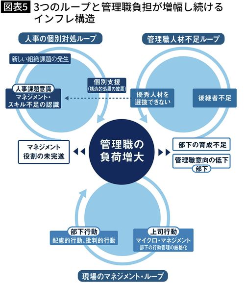 【図表】3つのループと管理職負担が増幅し続けるインフレ構造