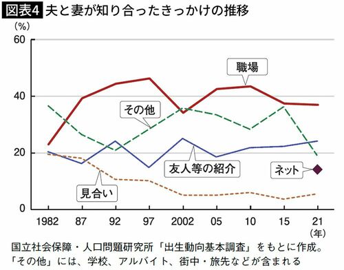 夫と妻が知り合ったきっかけの推移