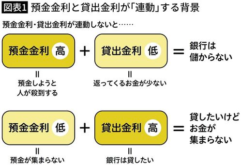 【図表1】預金金利と貸出金利が「連動」する背景