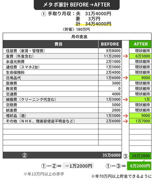 メタボ家計BEFORE⇒AFTER