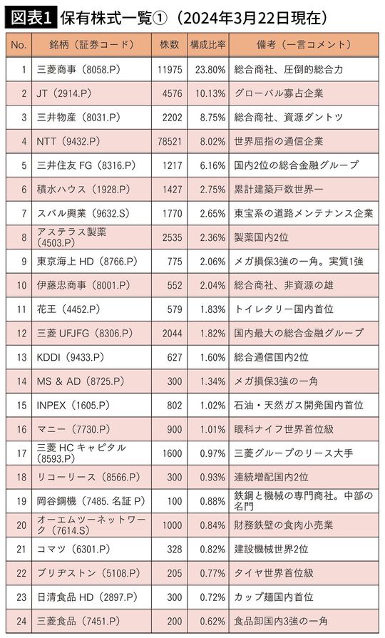 【図表1】保有株式一覧①(2024年3月22日現在)