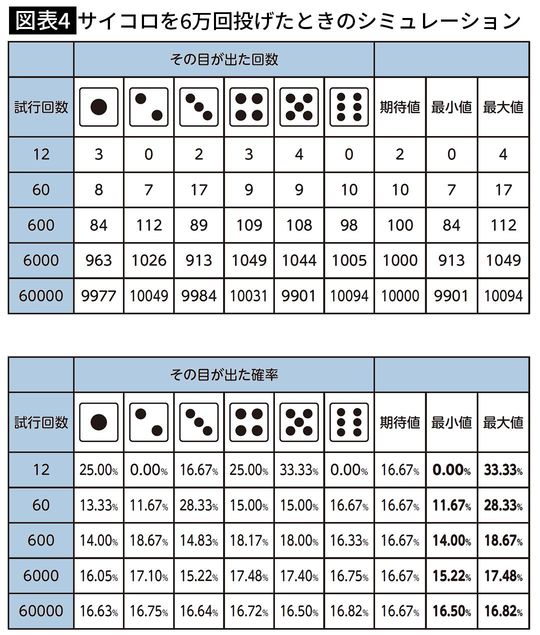 【図表4】サイコロを6万回投げたときのシミュレーション