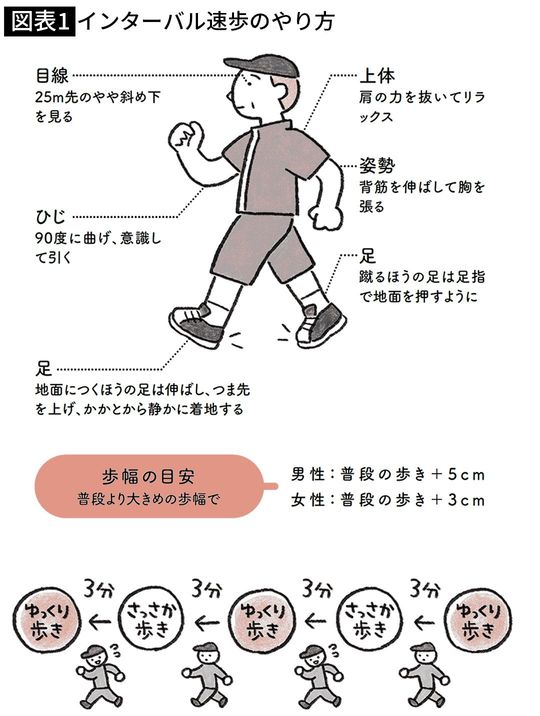 【図表1】インターバル速歩のやり方