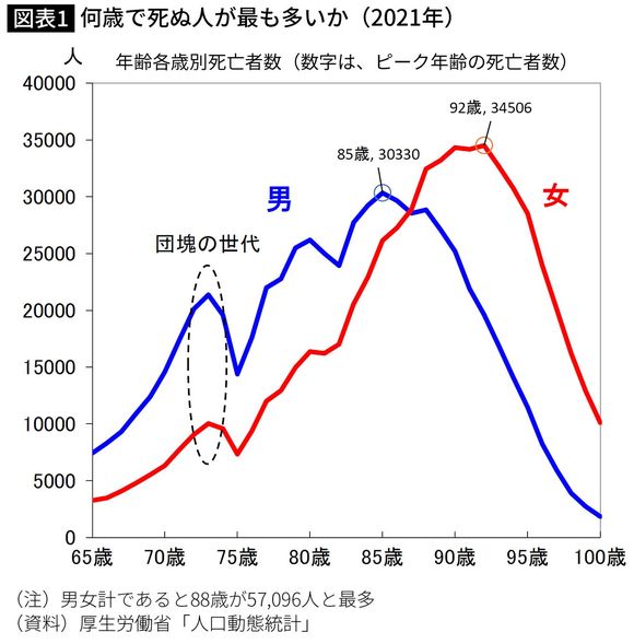【図表】何歳で死ぬ人が最も多いか（2021年）