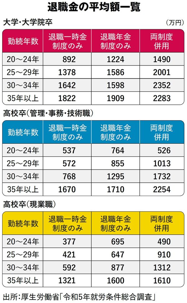 退職金の平均額一覧