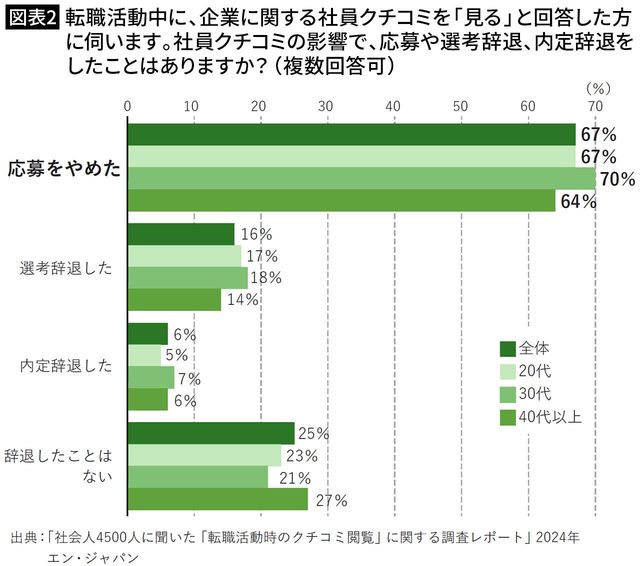 【図表2】転職活動中に、企業に関する社員クチコミを「見る」と回答した方に伺います。社員クチコミの影響で、応募や選考辞退、内定辞退をしたことはありますか？（複数回答可）