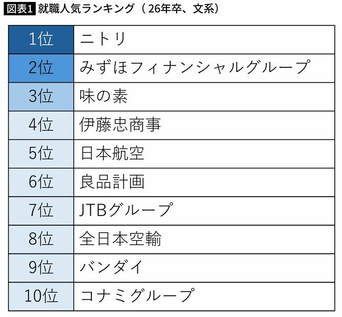 就職人気ランキング（26年卒、文系）