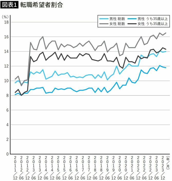 【図表】転職希望者割合