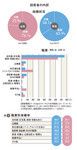 図3:職業別未婚率