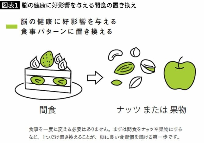 【図表1】脳の健康に好影響を与える間食の置き換え