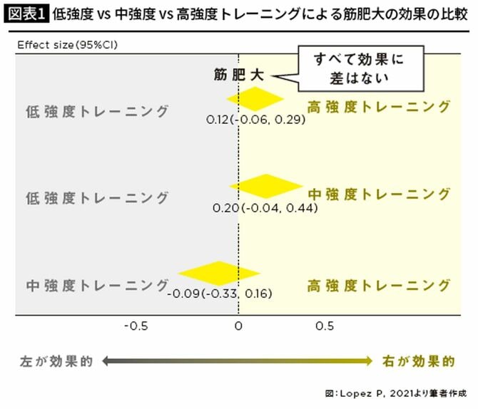 低強度 vs 中強度 vs 高強度トレーニングによる筋肥大の効果の比較