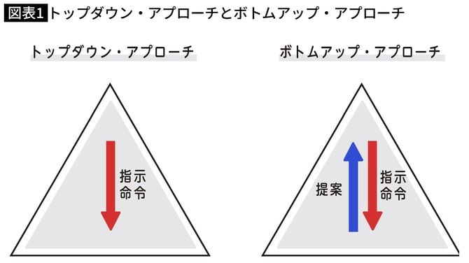 トップダウン・アプローチとボトムアップ・アプローチ