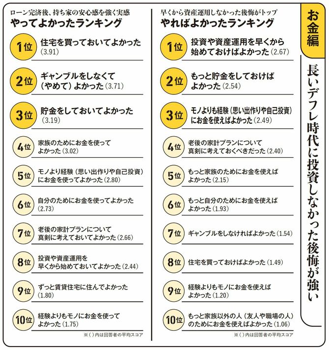 【図表】お金編　長いデフレ時代に投資しなかった後悔が強い