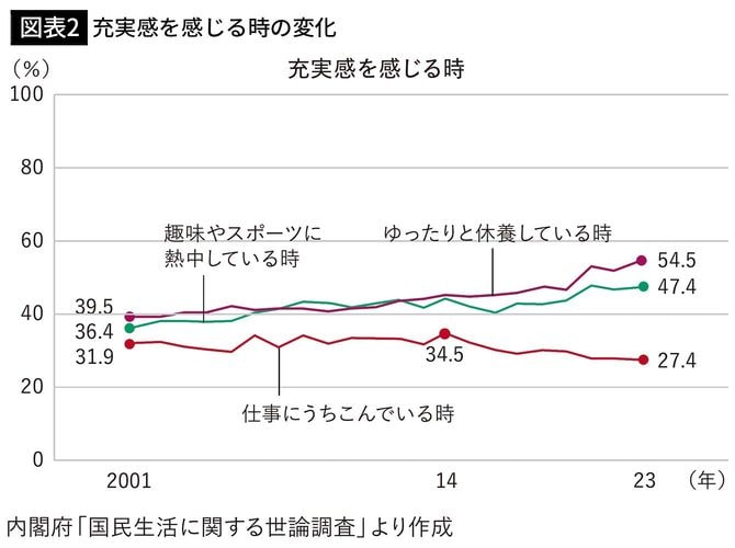 【図表2】充実感を感じる時の変化