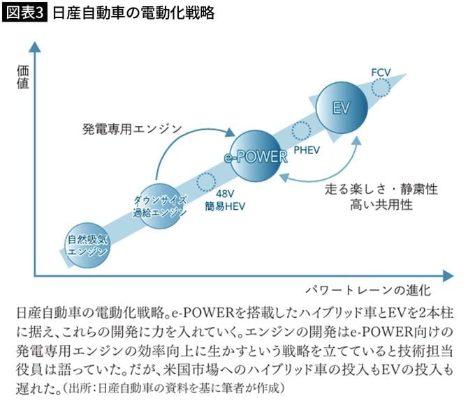 【図表3】日産自動車の電動化戦略