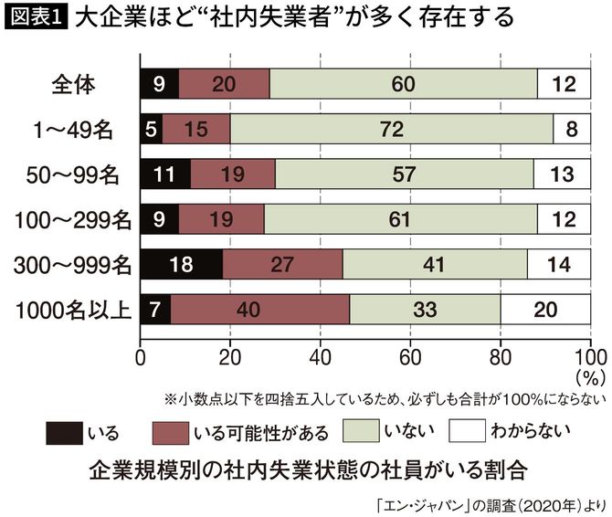大企業ほど“社内失業者”が多く存在する