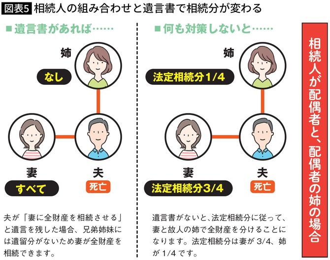 【図表】相続人の組み合わせと遺言書で相続分が変わる